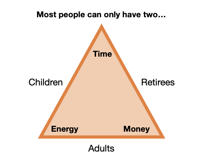 Time, energy and money: Most people can only have two...